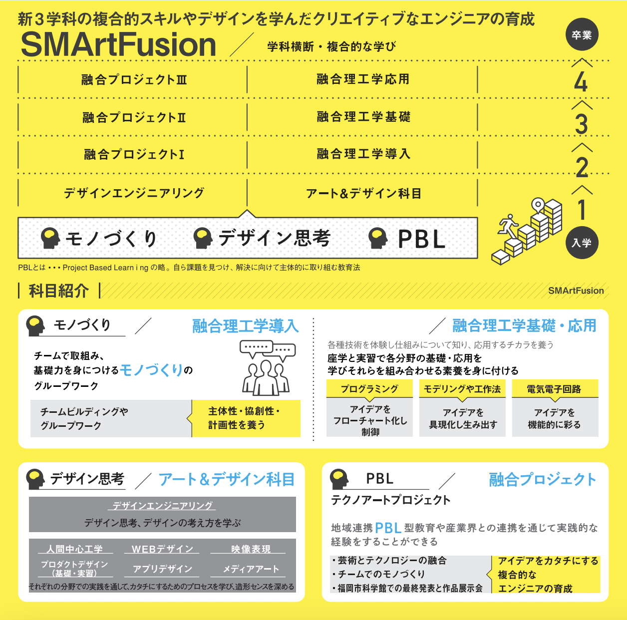 SMArtFusion｜特集｜九州産業大学 理工学部